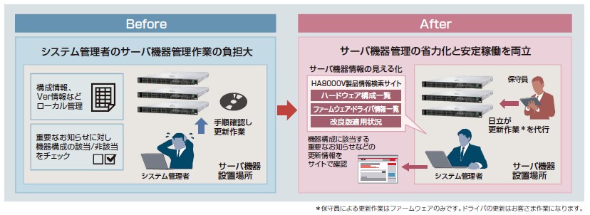 安定稼働支援サービスの画像