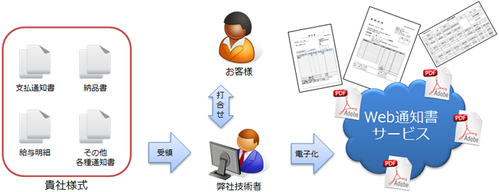 様式電子化までのイメージ