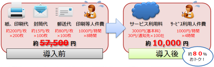 経費削減の具体例導入前後で80％の経費削減